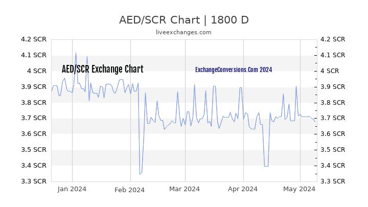 AED to SCR Chart 5 Years
