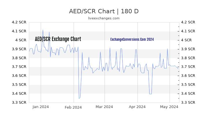 AED to SCR Chart 6 Months
