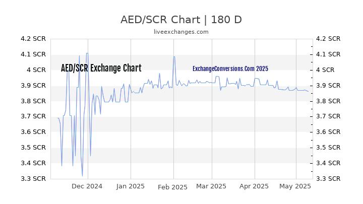 AED to SCR Currency Converter Chart