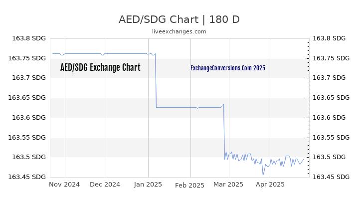 AED to SDG Currency Converter Chart