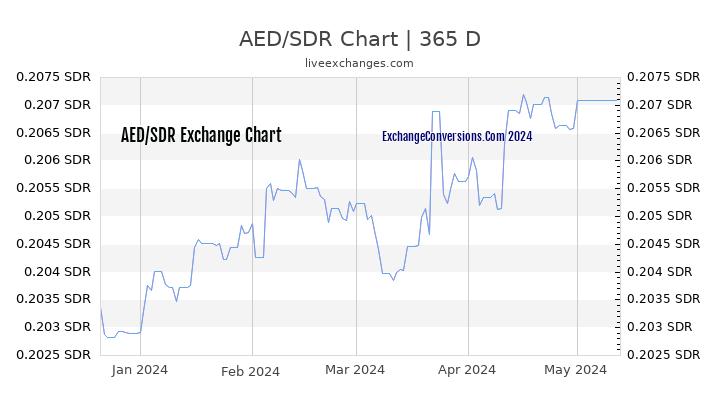 AED to SDR Chart 1 Year