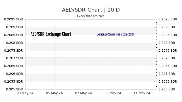 AED to SDR Chart Today