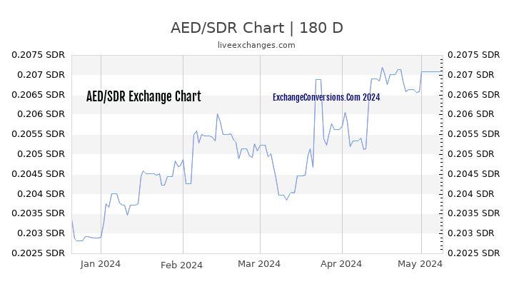 AED to SDR Currency Converter Chart