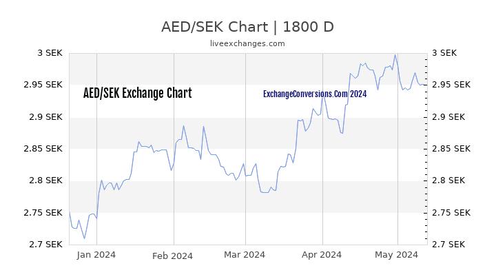 AED to SEK Chart 5 Years