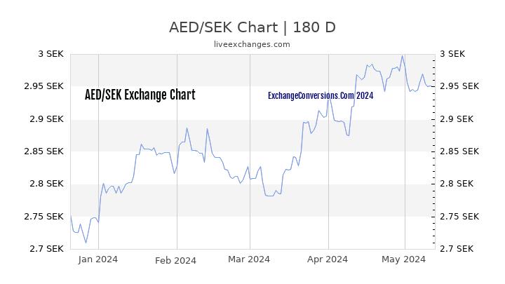 AED to SEK Chart 6 Months