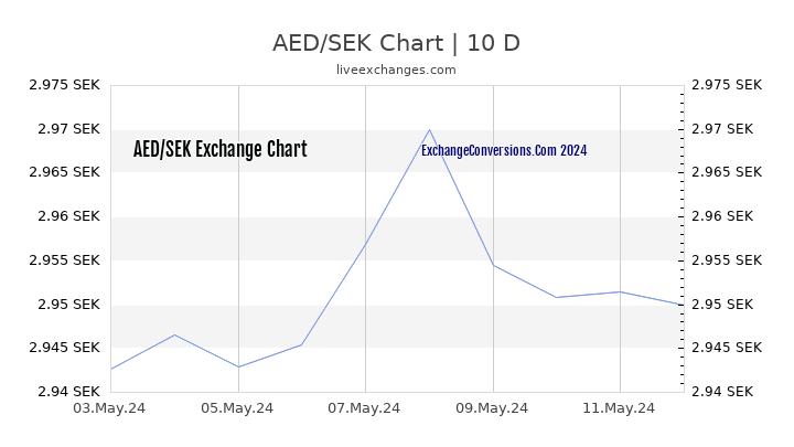AED to SEK Chart Today