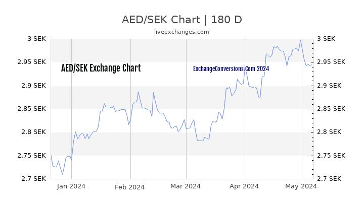 AED to SEK Currency Converter Chart