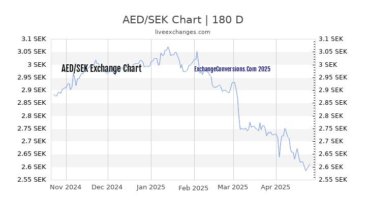 AED to SEK Currency Converter Chart