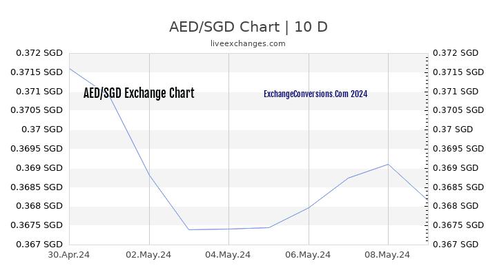 AED to SGD Chart Today