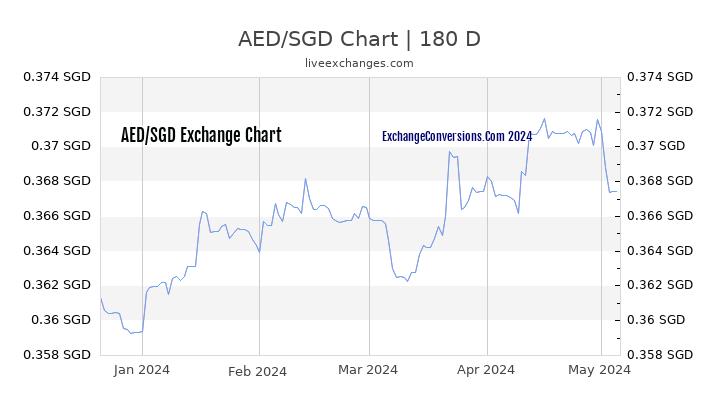 AED to SGD Currency Converter Chart