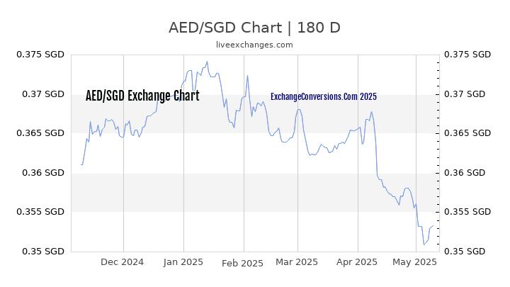 AED to SGD Currency Converter Chart