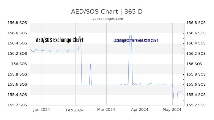 AED to SOS Chart 1 Year