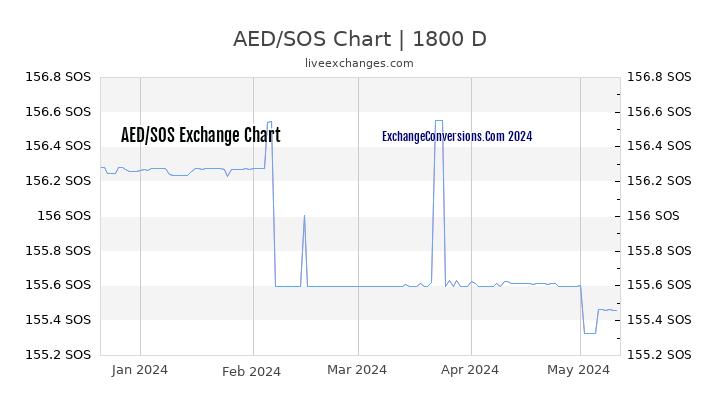 AED to SOS Chart 5 Years