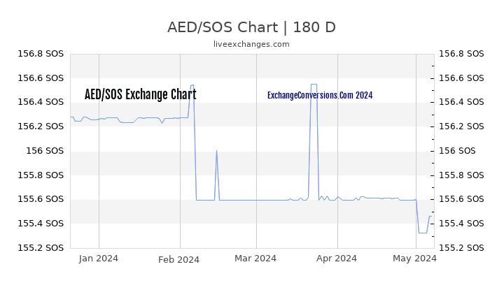 AED to SOS Currency Converter Chart