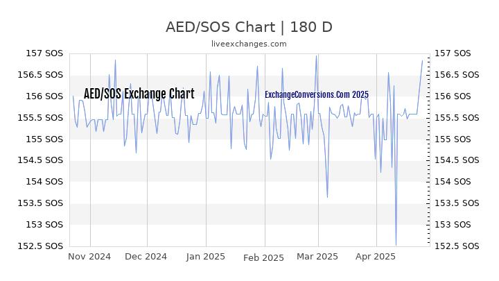 AED to SOS Currency Converter Chart