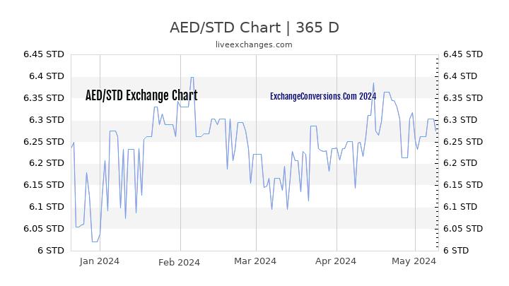AED to STD Chart 1 Year