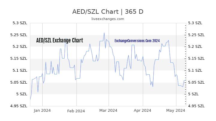 AED to SZL Chart 1 Year