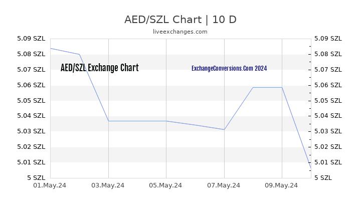 AED to SZL Chart Today