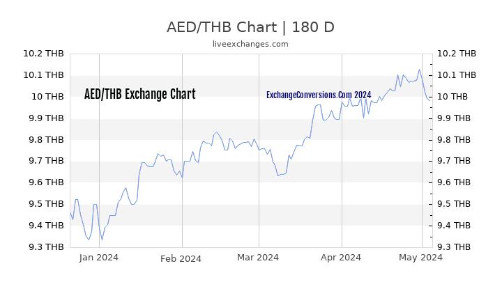 AED to THB Currency Converter Chart