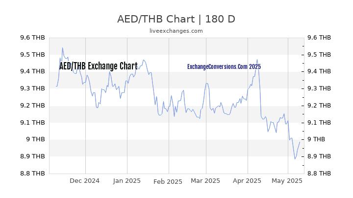 AED to THB Currency Converter Chart