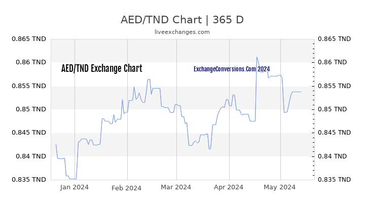 AED to TND Chart 1 Year