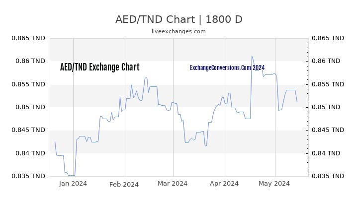 AED to TND Chart 5 Years