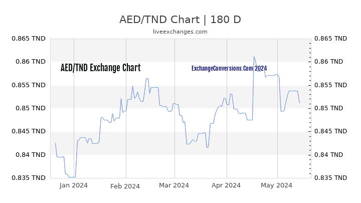 AED to TND Chart 6 Months