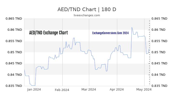 AED to TND Currency Converter Chart