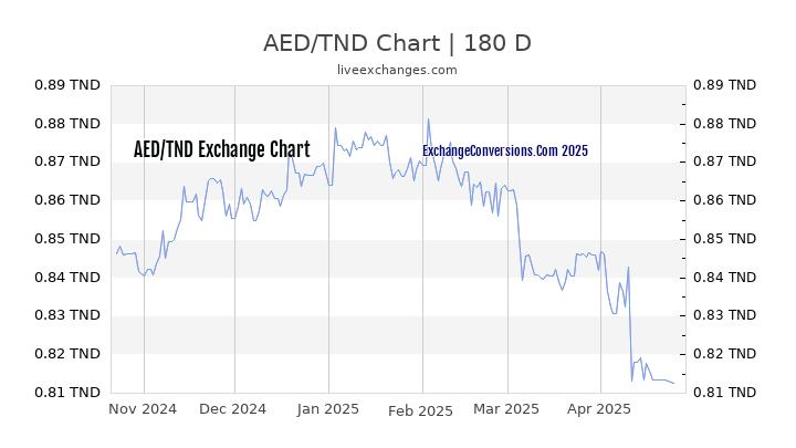 AED to TND Currency Converter Chart