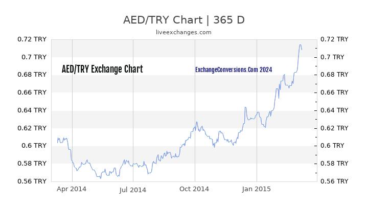 AED to TL Chart 1 Year
