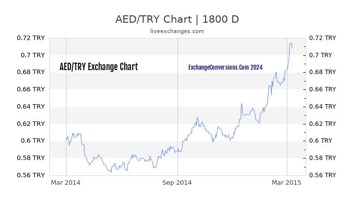AED to TL Chart 5 Years