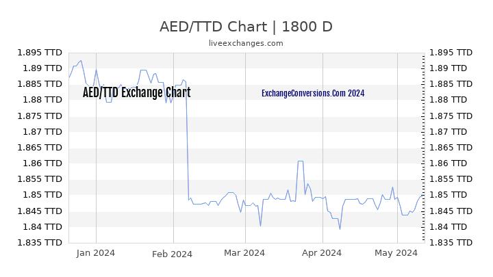 AED to TTD Chart 5 Years