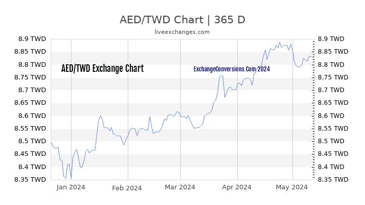 AED to TWD Chart 1 Year