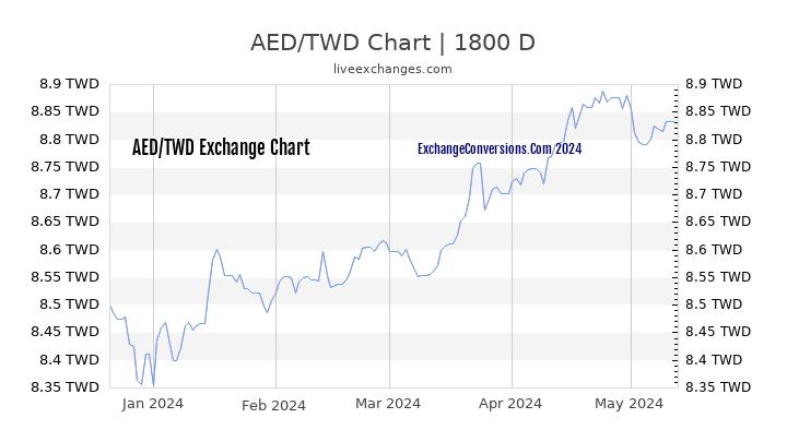 AED to TWD Chart 5 Years