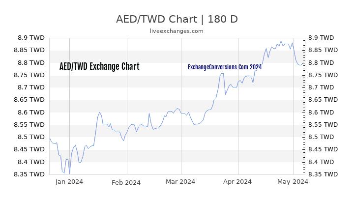 AED to TWD Currency Converter Chart