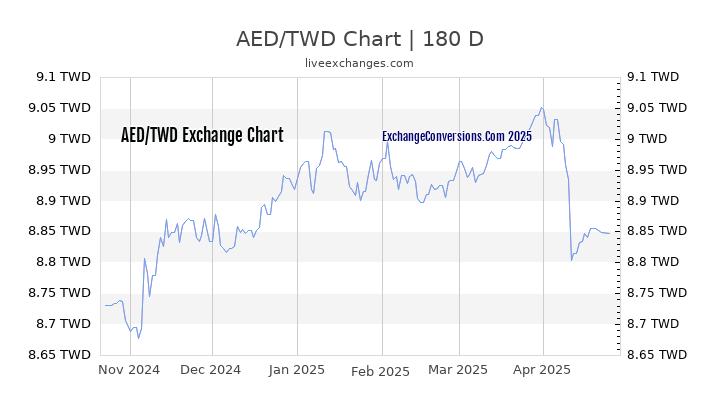 AED to TWD Currency Converter Chart