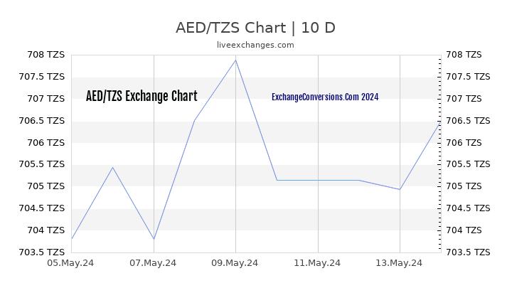 AED to TZS Chart Today
