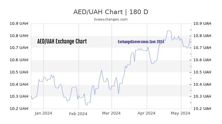 AED to UAH Chart 6 Months