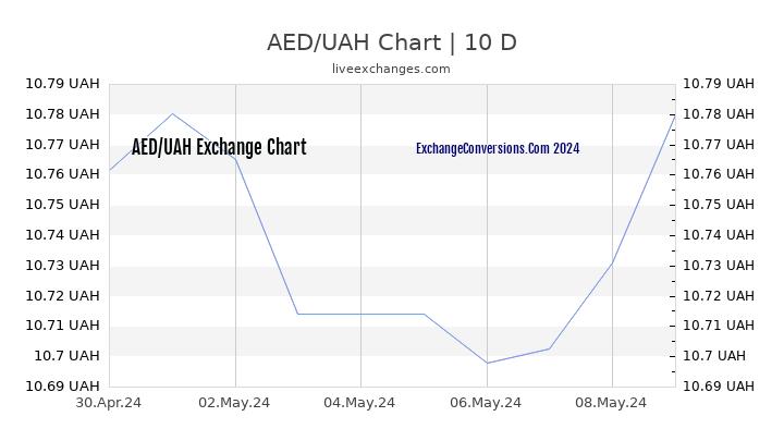 AED to UAH Chart Today
