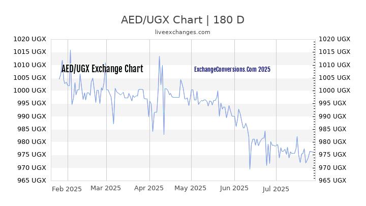 AED to UGX Chart 20 Years
