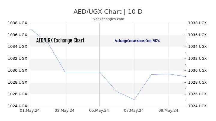 AED to UGX Chart Today