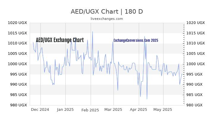 AED to UGX Currency Converter Chart