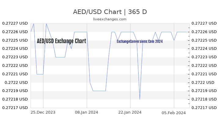 AED to USD Chart 1 Year