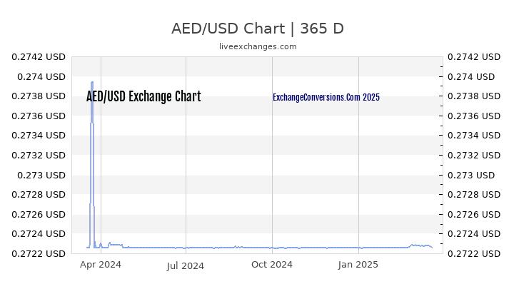 AED To USD Charts today 6 Months 1 Year 5 Years aed-to-usd-charts-today-6-months-1-year-5-years