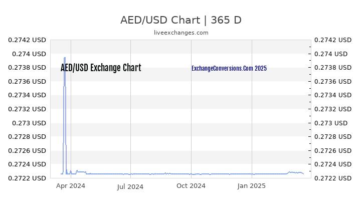 AED to USD Chart 1 Year