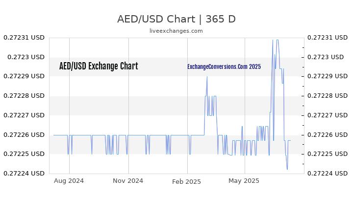 AED To USD Charts today 6 Months 1 Year 5 Years 