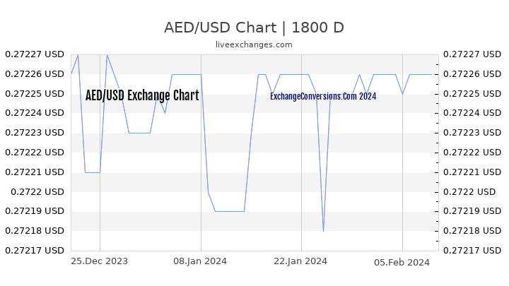 AED to USD Chart 5 Years