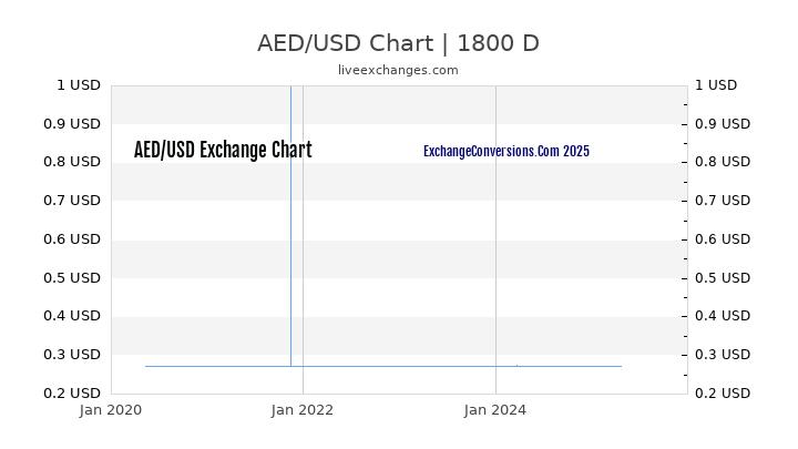 AED to USD Chart 5 Years