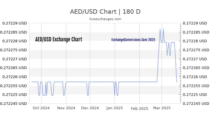 AED To USD Charts today 6 Months 1 Year 5 Years aed-to-usd-charts-today-6-months-1-year-5-years