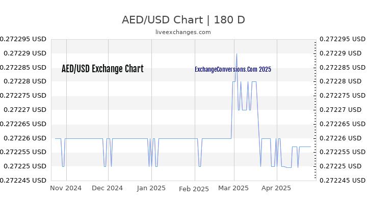 AED to USD Currency Converter Chart